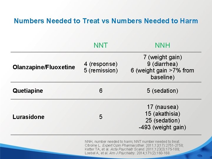 Numbers Needed to Treat vs Numbers Needed to Harm Olanzapine/Fluoxetine Quetiapine Lurasidone NNT NNH