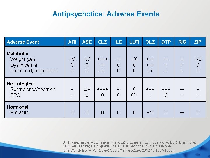 Antipsychotics: Adverse Events Adverse Event ARI ASE CLZ ILE LUR OLZ QTP RIS ZIP