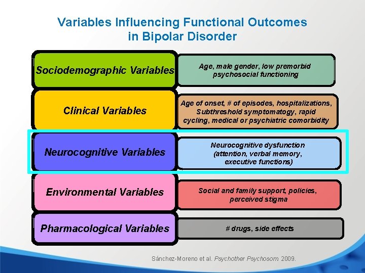 Variables Influencing Functional Outcomes in Bipolar Disorder Sociodemographic Variables Age, male gender, low premorbid