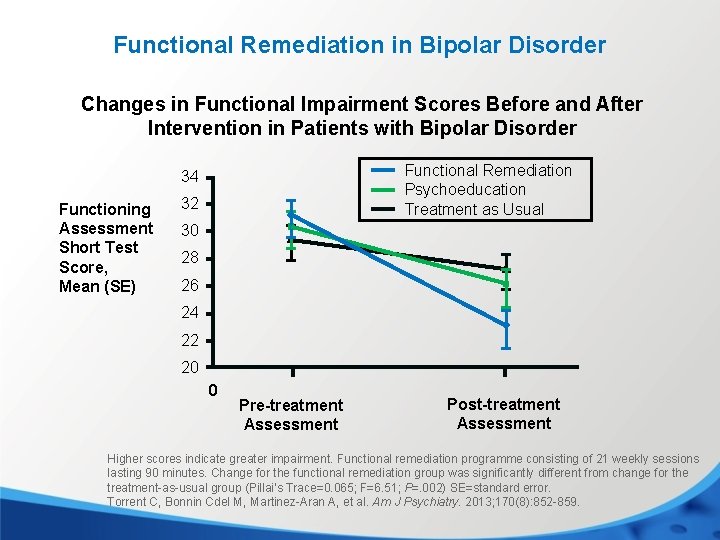 Functional Remediation in Bipolar Disorder Changes in Functional Impairment Scores Before and After Intervention