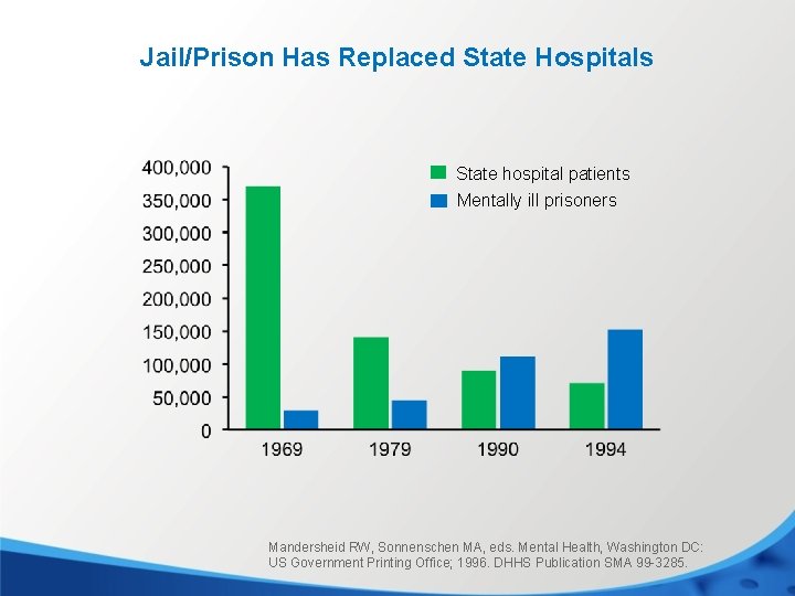 Jail/Prison Has Replaced State Hospitals State hospital patients Mentally ill prisoners Mandersheid RW, Sonnenschen