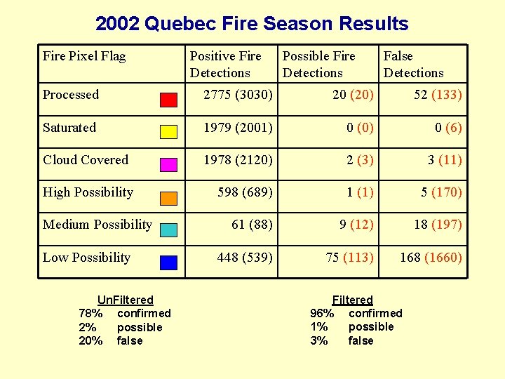 2002 Quebec Fire Season Results Fire Pixel Flag Positive Fire Detections Possible Fire Detections