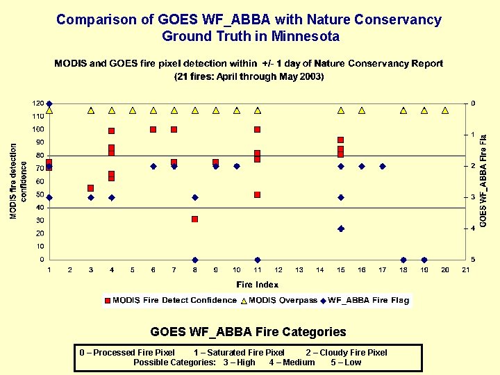 Comparison of GOES WF_ABBA with Nature Conservancy Ground Truth in Minnesota GOES WF_ABBA Fire