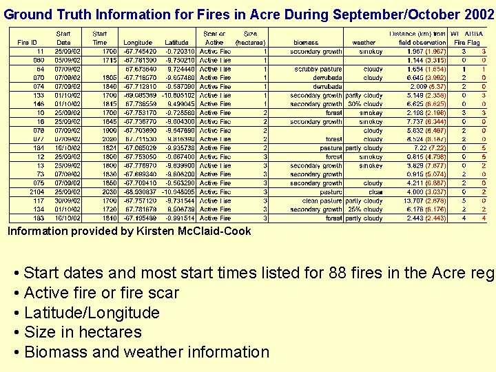 Ground Truth Information for Fires in Acre During September/October 2002 Information provided by Kirsten