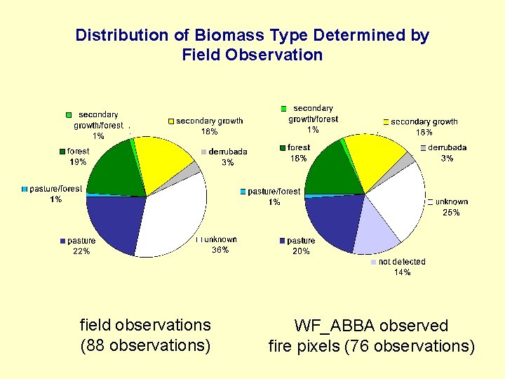 Distribution of Biomass Type Determined by Field Observation field observations (88 observations) WF_ABBA observed