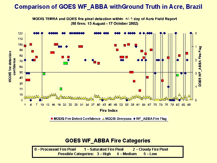 Comparison of GOES WF_ABBA with. Ground Truth in Acre, Brazil GOES WF_ABBA Fire Categories