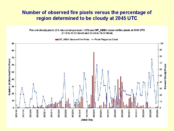 Number of observed fire pixels versus the percentage of region determined to be cloudy