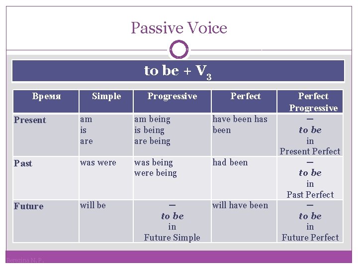 Passive Voice to be + V 3 Время Simple Progressive Perfect Present am is