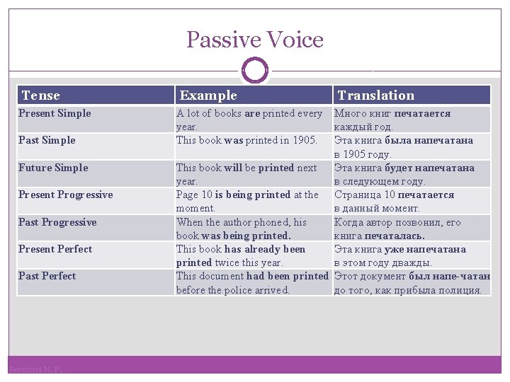 Passive Voice Tense Present Simple Past Simple Future Simple Present Progressive Past Progressive Present
