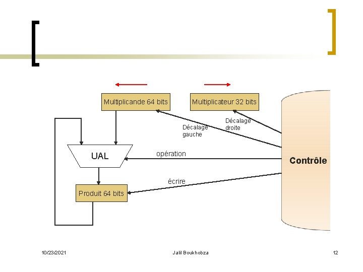 Multiplicande 64 bits Multiplicateur 32 bits Décalage gauche UAL opération Décalage droite Contrôle écrire