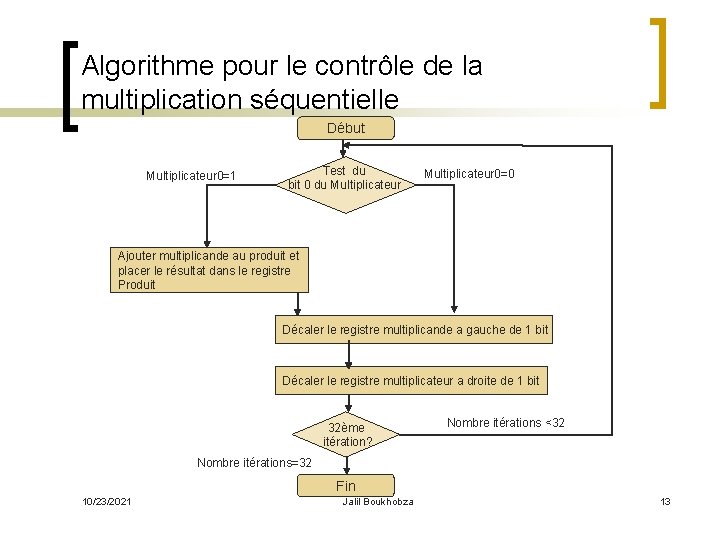 Algorithme pour le contrôle de la multiplication séquentielle Début Multiplicateur 0=1 Test du bit