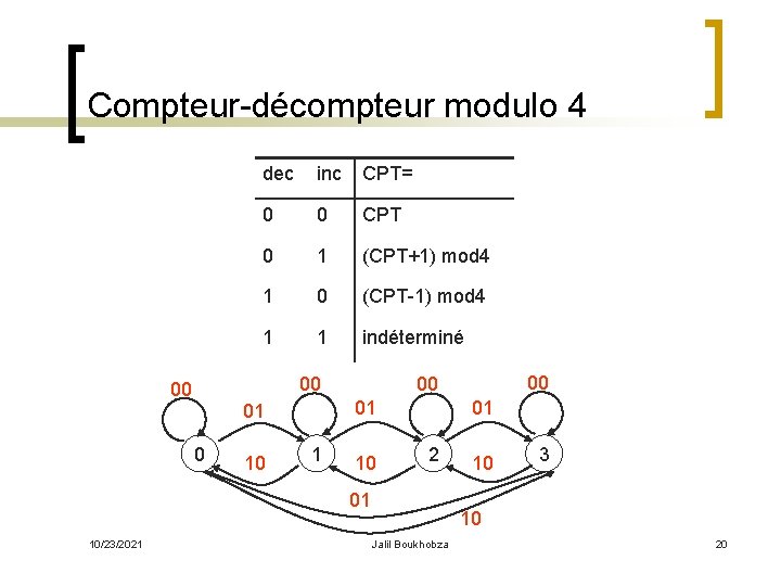 Compteur-décompteur modulo 4 dec inc CPT= 0 0 CPT 0 1 (CPT+1) mod 4