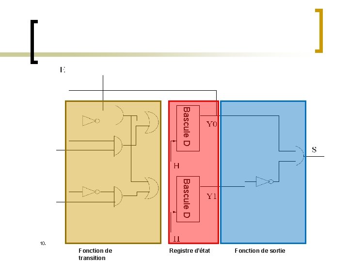 Bascule D 10/23/2021 28 Jalil Boukhobza Fonction de transition Registre d’état Fonction de sortie