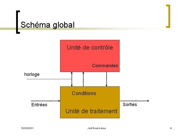 Schéma global Unité de contrôle Commandes horloge Conditions Sorties Entrées Unité de traitement 10/23/2021