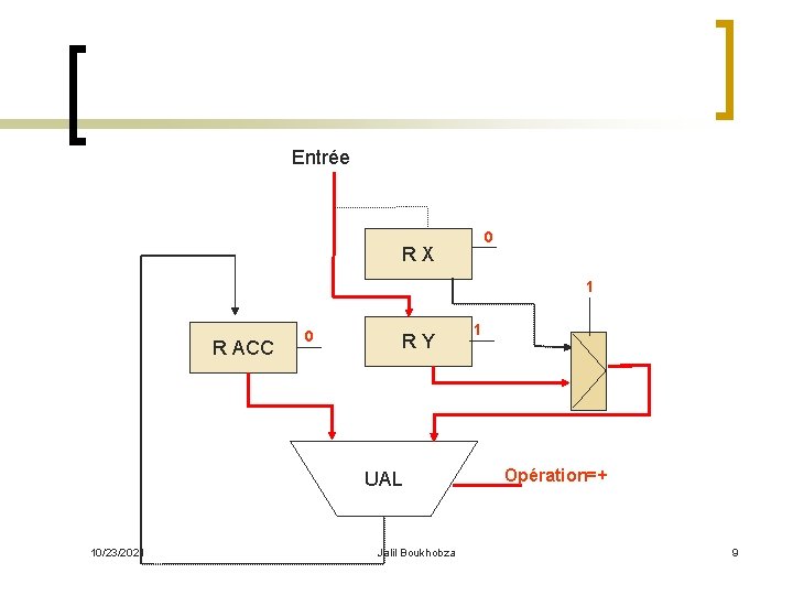 Entrée 0 RX 1 R ACC 0 RY UAL 10/23/2021 Jalil Boukhobza 1 Opération=+