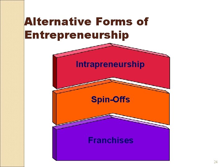 Alternative Forms of Entrepreneurship Intrapreneurship Spin-Offs Franchises 24 