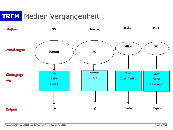 TREM Medien Vergangenheit Medium TV Internet Aufnahmegerät Kamera PC Übertragungsweg Air Kabel Satellit WWW