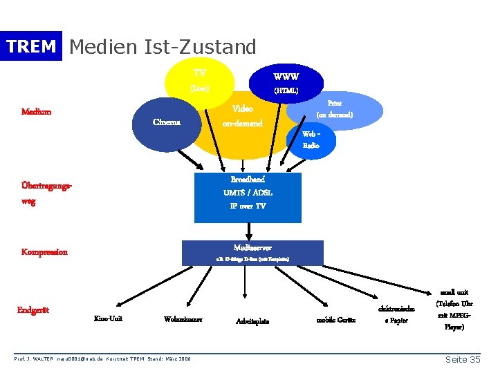 TREM Medien Ist-Zustand TV WWW (Live) Medium Cinema Video on-demand Print (on demand) Web