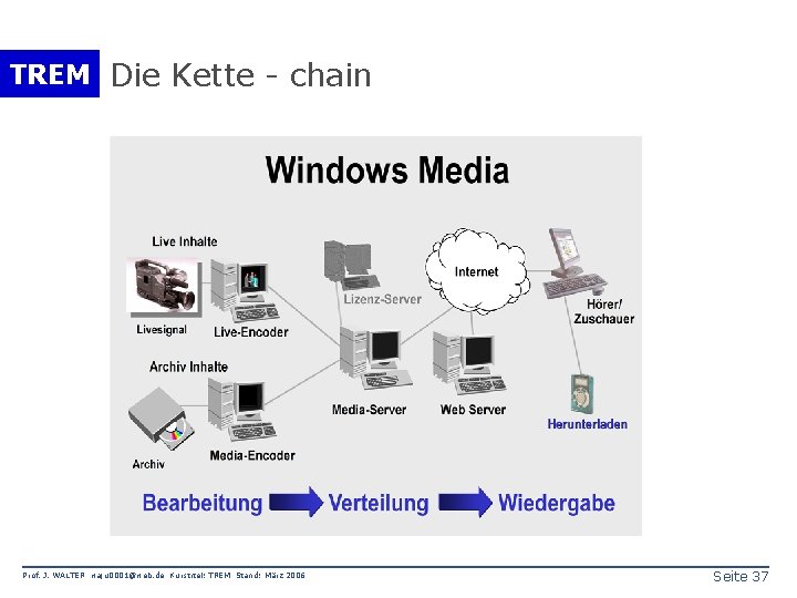 TREM Die Kette - chain Prof. J. WALTER waju 0001@web. de Kurstitel: TREM Stand: