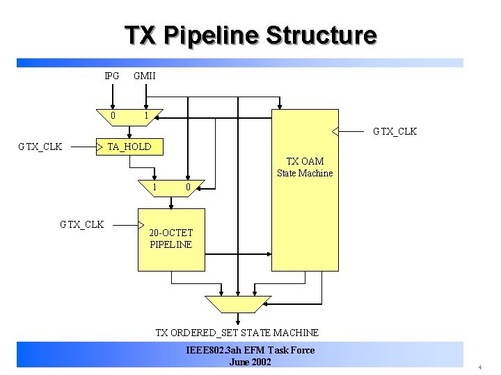TX Pipeline Structure IPG GMII 0 1 GTX_CLK TA_HOLD TX OAM State Machine 1