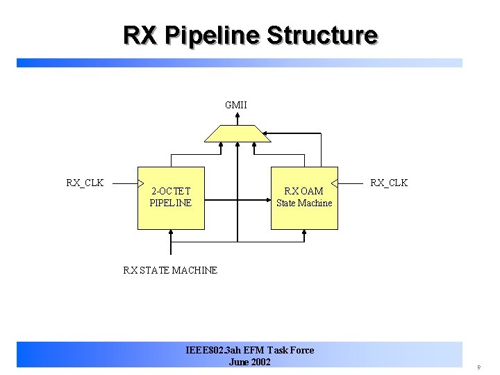 RX Pipeline Structure GMII RX_CLK 2 -OCTET PIPELINE RX OAM State Machine RX_CLK RX