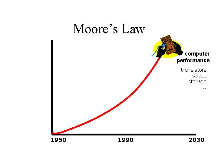 Moore’s Law computer performance transistors speed storage. . . 1950 1990 2030 