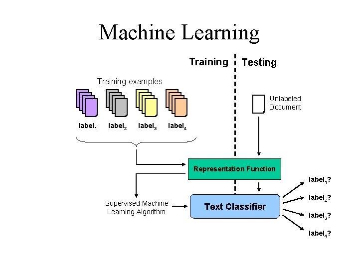 Machine Learning Training Testing Training examples Unlabeled Document label 1 label 2 label 3