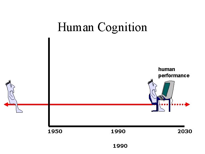 Human Cognition human performance 1950 1990 2030 