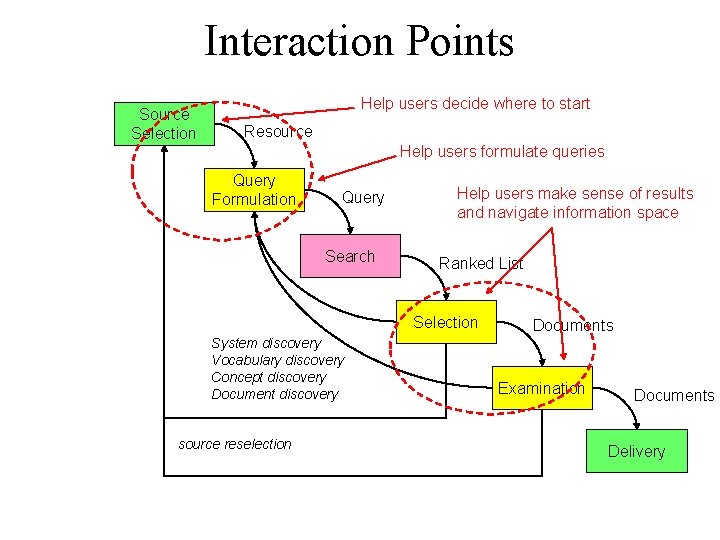 Interaction Points Source Selection Help users decide where to start Resource Help users formulate