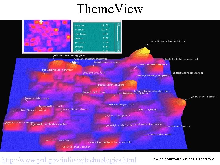 Theme. View http: //www. pnl. gov/infoviz/technologies. html Pacific Northwest National Laboratory 