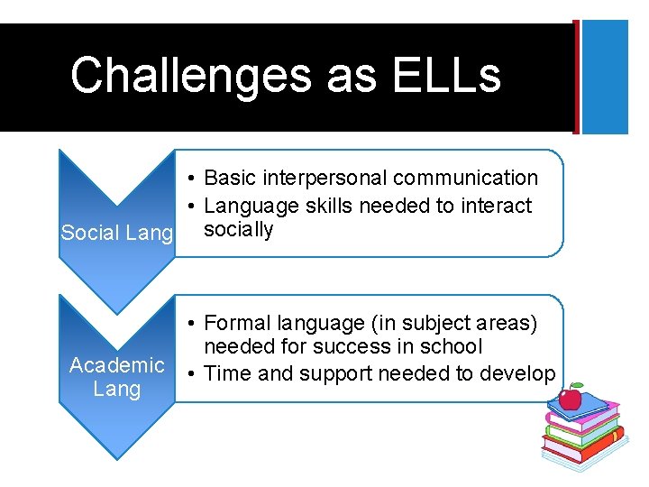+ Challenges as ELLs • Basic interpersonal communication • Language skills needed to interact