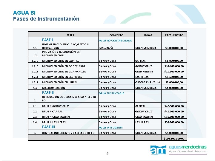 AGUA SI Fases de Instrumentación FASES FASE I 1. 1 1. 2 INGENIERÍA Y