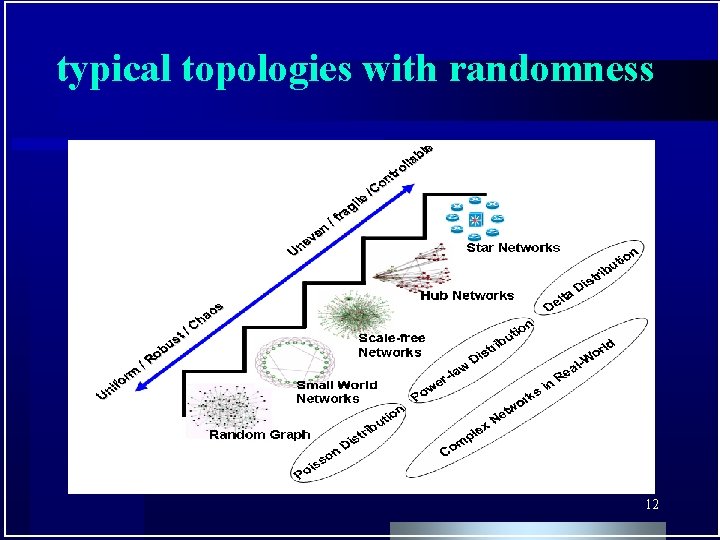 typical topologies with randomness 12 