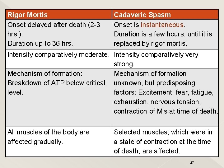 Rigor Mortis Onset delayed after death (2 -3 hrs. ). Duration up to 36