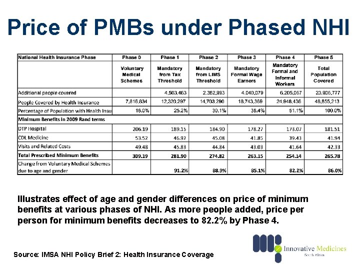 Price of PMBs under Phased NHI Illustrates effect of age and gender differences on