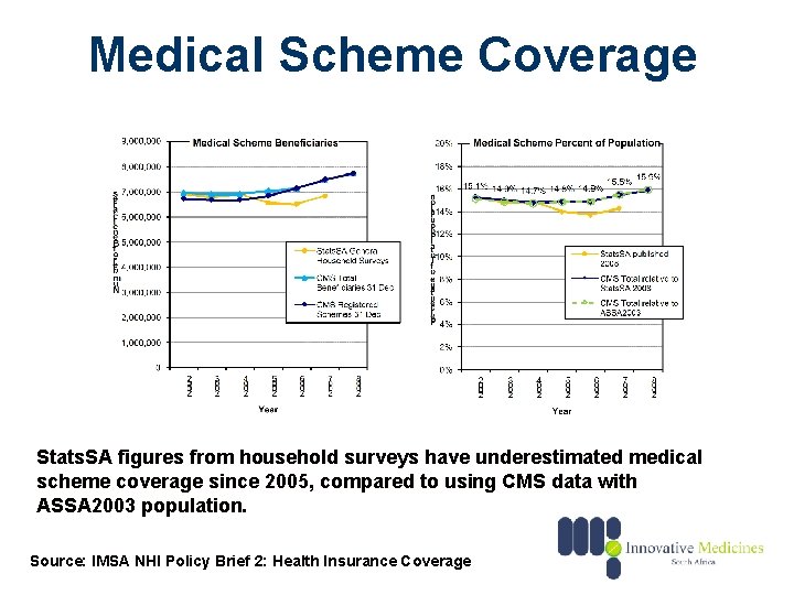 Medical Scheme Coverage Stats. SA figures from household surveys have underestimated medical scheme coverage