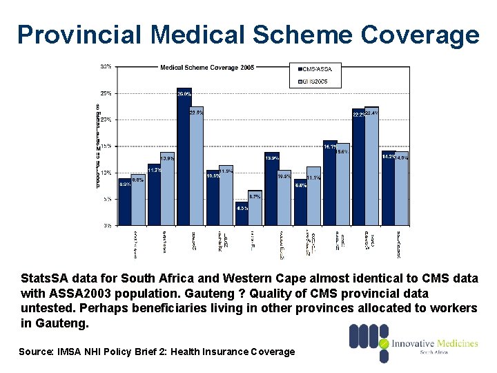 Provincial Medical Scheme Coverage Stats. SA data for South Africa and Western Cape almost