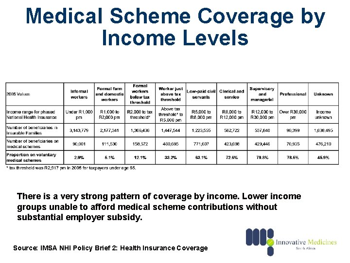 Medical Scheme Coverage by Income Levels There is a very strong pattern of coverage