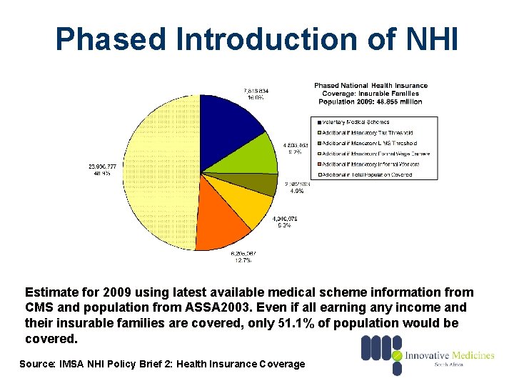 Phased Introduction of NHI Estimate for 2009 using latest available medical scheme information from