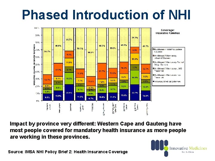 Phased Introduction of NHI Impact by province very different: Western Cape and Gauteng have