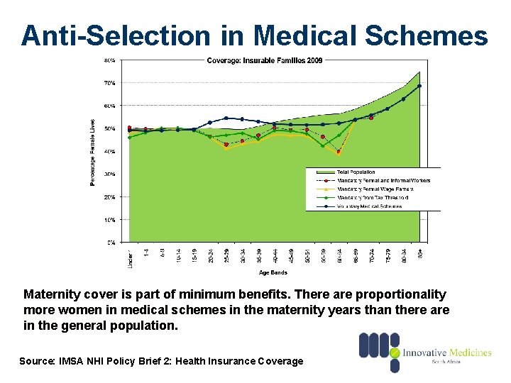 Anti-Selection in Medical Schemes Maternity cover is part of minimum benefits. There are proportionality