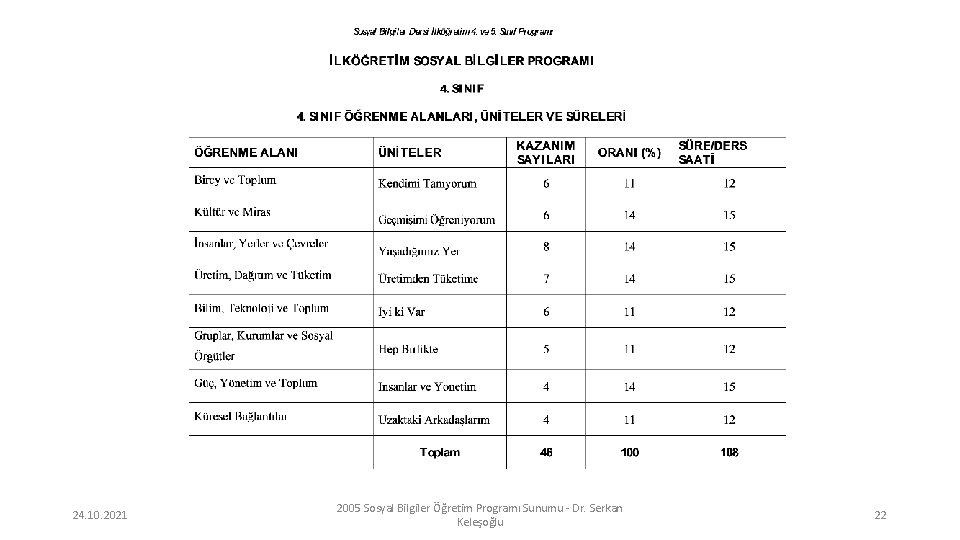 24. 10. 2021 2005 Sosyal Bilgiler Öğretim Programı Sunumu - Dr. Serkan Keleşoğlu 22