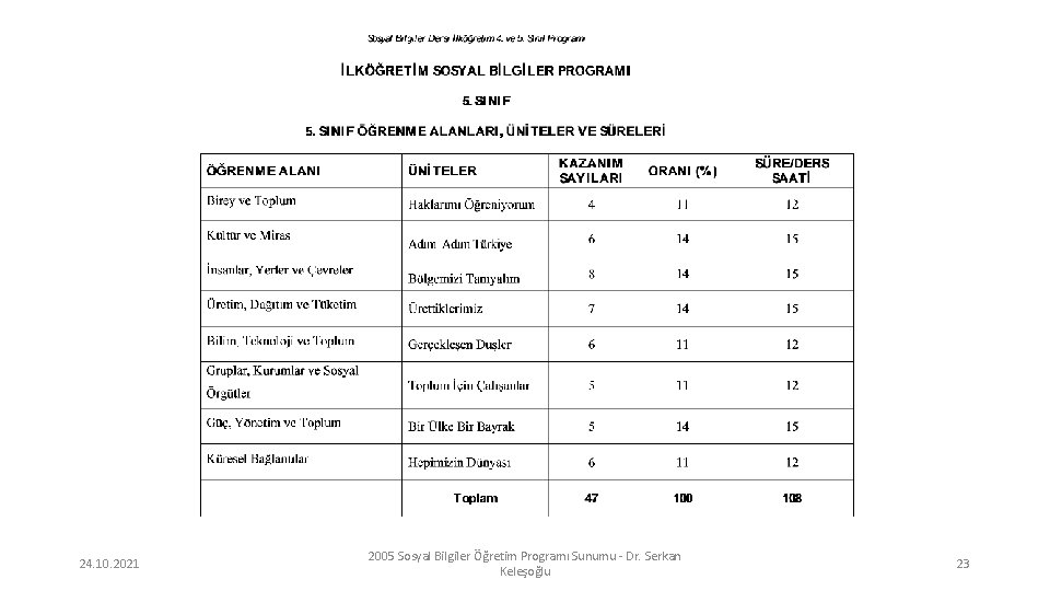 24. 10. 2021 2005 Sosyal Bilgiler Öğretim Programı Sunumu - Dr. Serkan Keleşoğlu 23