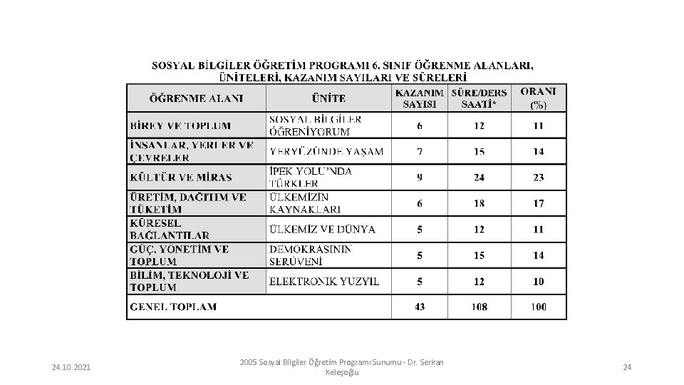 24. 10. 2021 2005 Sosyal Bilgiler Öğretim Programı Sunumu - Dr. Serkan Keleşoğlu 24