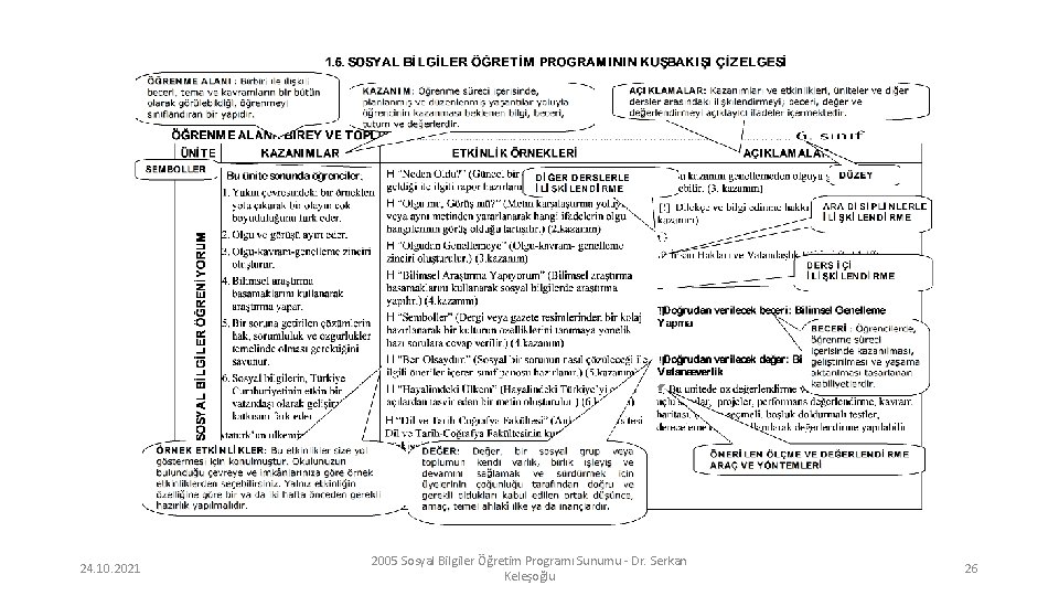 24. 10. 2021 2005 Sosyal Bilgiler Öğretim Programı Sunumu - Dr. Serkan Keleşoğlu 26