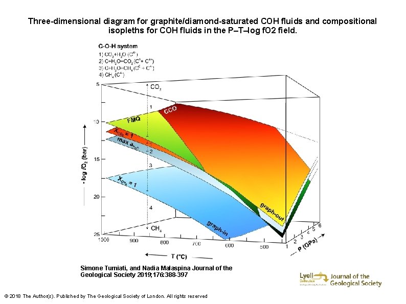 Three-dimensional diagram for graphite/diamond-saturated COH fluids and compositional isopleths for COH fluids in the
