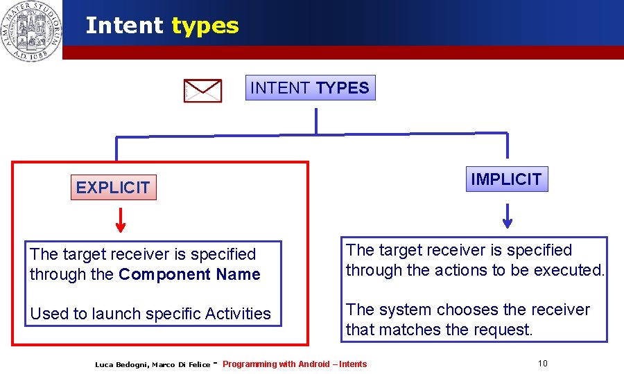 Intent types INTENT TYPES IMPLICIT EXPLICIT The target receiver is specified through the Component