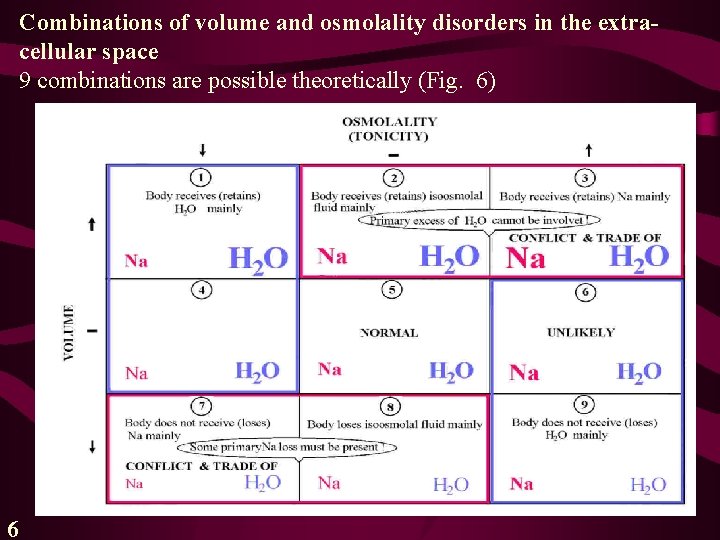 Combinations of volume and osmolality disorders in the extracellular space 9 combinations are possible