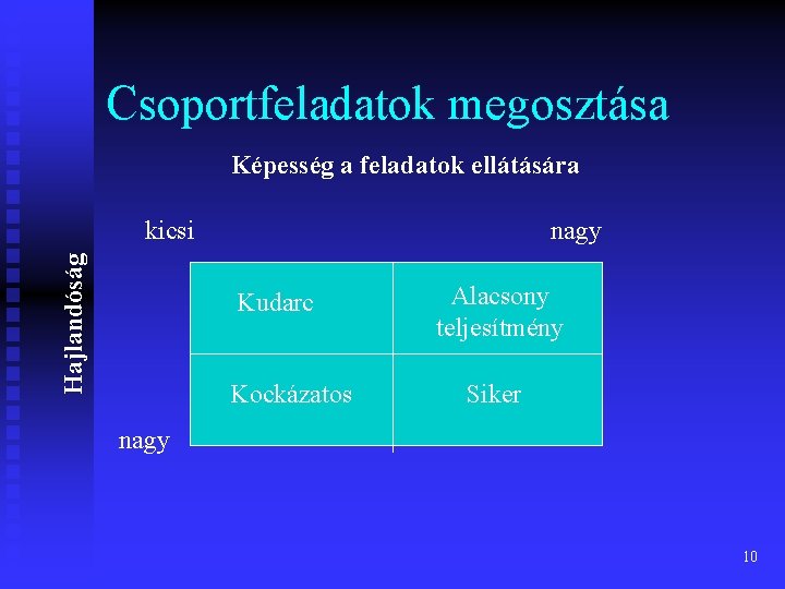 Csoportfeladatok megosztása Képesség a feladatok ellátására Hajlandóság kicsi nagy Kudarc Kockázatos Alacsony teljesítmény Siker