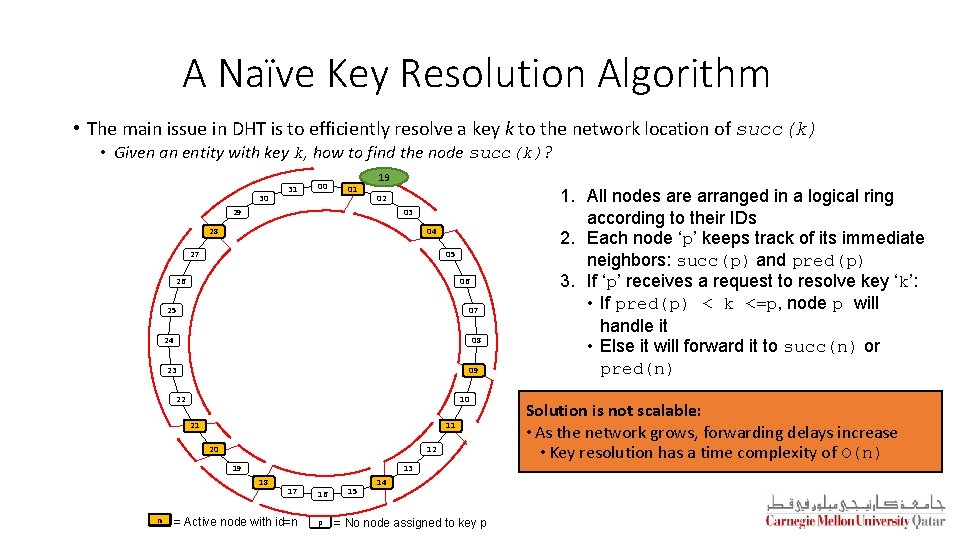 A Naïve Key Resolution Algorithm • The main issue in DHT is to efficiently